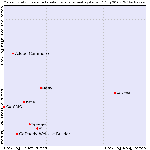 Market position of GoDaddy Website Builder vs. Adobe Commerce vs. SX CMS