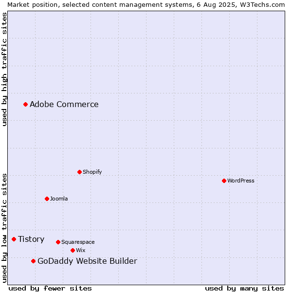 Market position of GoDaddy Website Builder vs. Adobe Commerce vs. Tistory