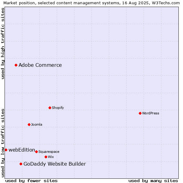Market position of GoDaddy Website Builder vs. Adobe Commerce vs. webEdition
