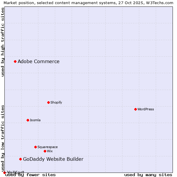 Market position of GoDaddy Website Builder vs. Adobe Commerce vs. Yo!Kart