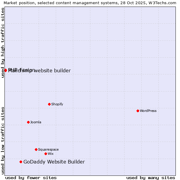 Market position of GoDaddy Website Builder vs. PHP-Fusion vs. Mailchimp website builder