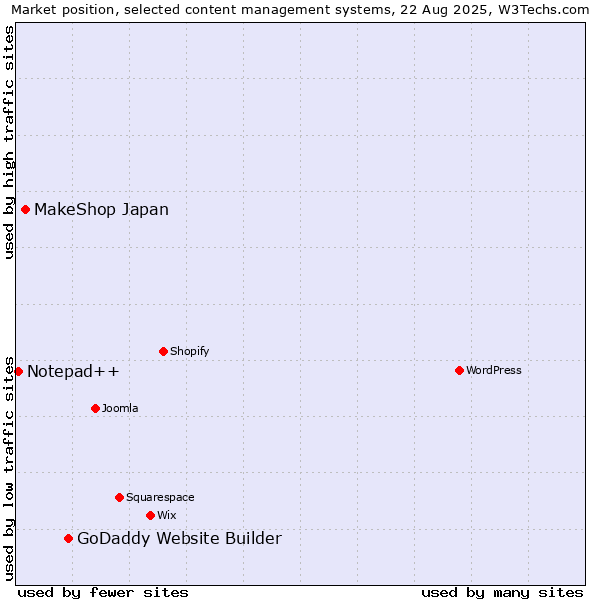 Market position of GoDaddy Website Builder vs. MakeShop Japan vs. Notepad++