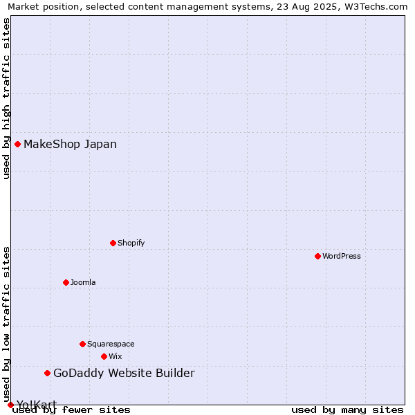 Market position of GoDaddy Website Builder vs. MakeShop Japan vs. Yo!Kart