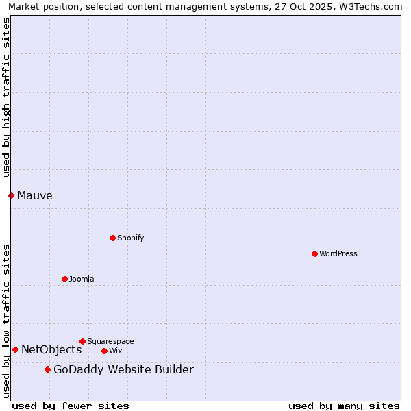 Market position of GoDaddy Website Builder vs. NetObjects vs. Mauve