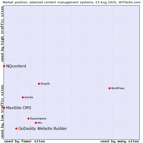 Market position of GoDaddy Website Builder vs. MaxSite CMS vs. NQcontent