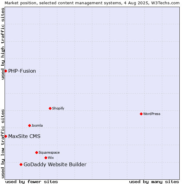 Market position of GoDaddy Website Builder vs. PHP-Fusion vs. MaxSite CMS