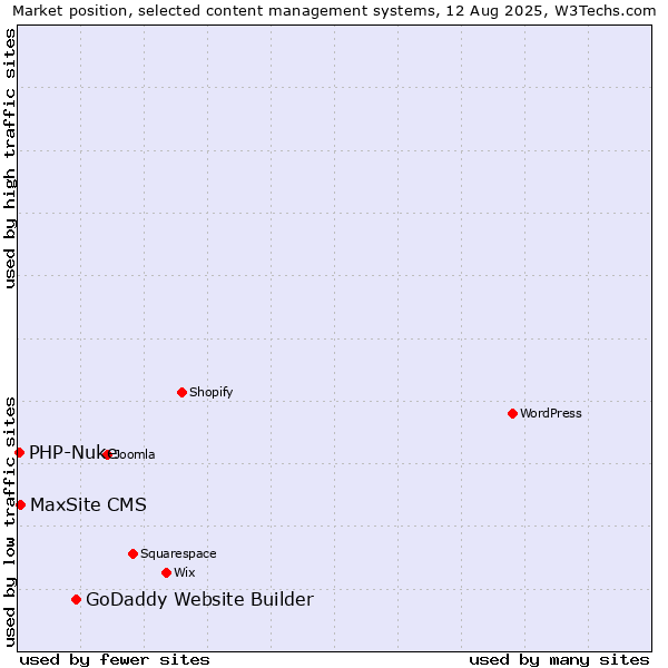 Market position of GoDaddy Website Builder vs. MaxSite CMS vs. PHP-Nuke