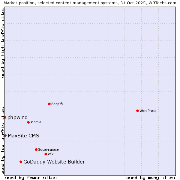 Market position of GoDaddy Website Builder vs. MaxSite CMS vs. phpwind
