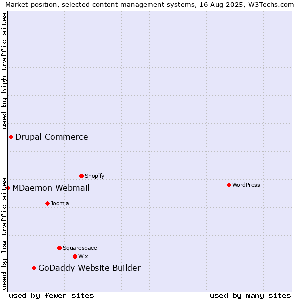 Market position of GoDaddy Website Builder vs. Drupal Commerce vs. MDaemon Webmail