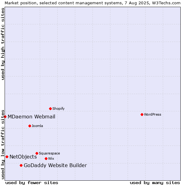 Market position of GoDaddy Website Builder vs. NetObjects vs. MDaemon Webmail