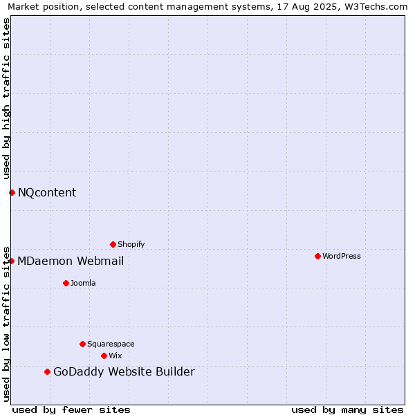 Market position of GoDaddy Website Builder vs. NQcontent vs. MDaemon Webmail