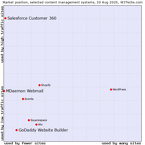 Market position of GoDaddy Website Builder vs. Salesforce Customer 360 vs. MDaemon Webmail