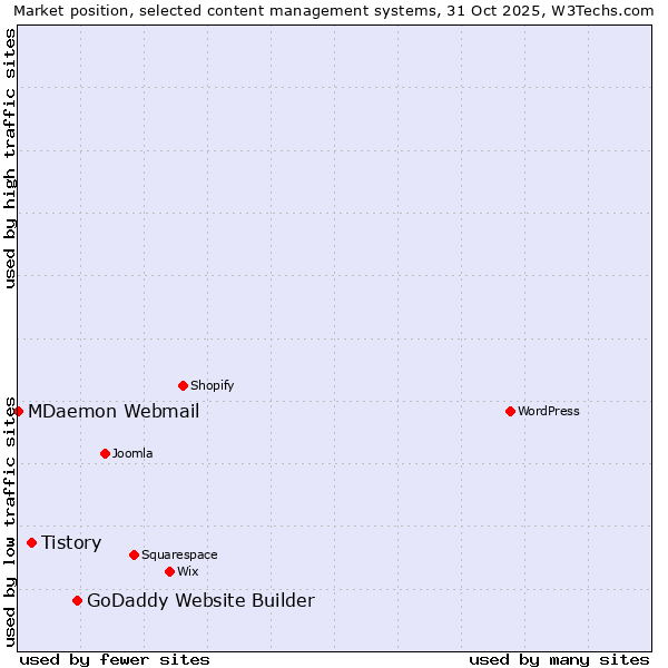 Market position of GoDaddy Website Builder vs. Tistory vs. MDaemon Webmail