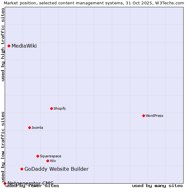 Market position of GoDaddy Website Builder vs. MediaWiki vs. Netgenerator CMS