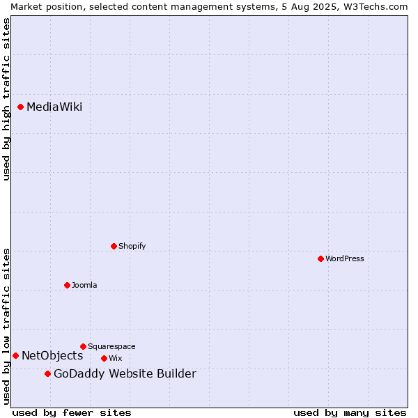 Market position of GoDaddy Website Builder vs. MediaWiki vs. NetObjects