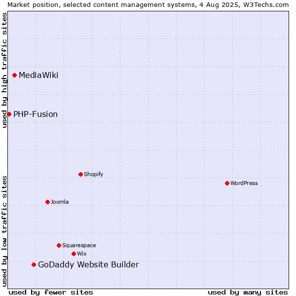 Market position of GoDaddy Website Builder vs. MediaWiki vs. PHP-Fusion