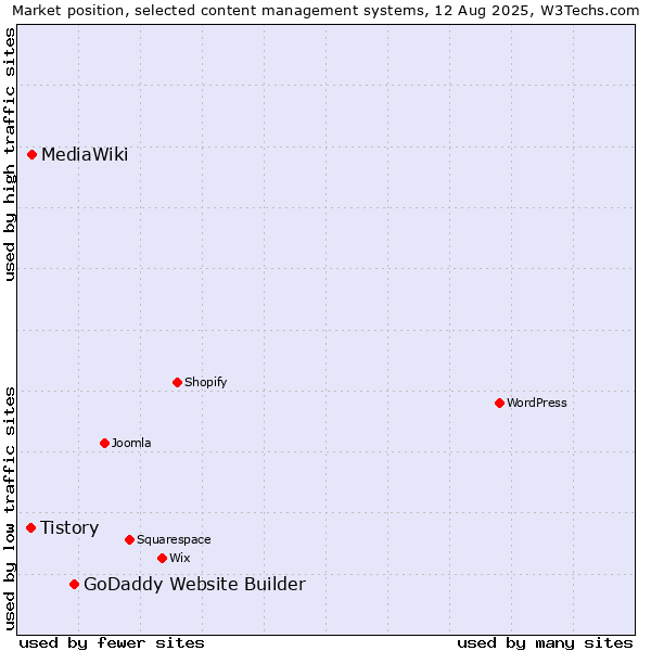 Market position of GoDaddy Website Builder vs. MediaWiki vs. Tistory