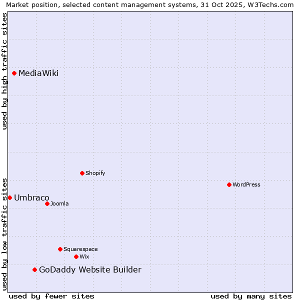 Market position of GoDaddy Website Builder vs. MediaWiki vs. Umbraco