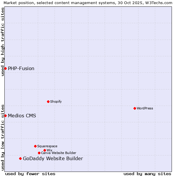 Market position of GoDaddy Website Builder vs. PHP-Fusion vs. Medios CMS