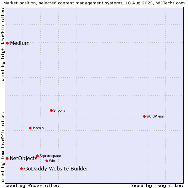 Market position of GoDaddy Website Builder vs. Medium vs. NetObjects