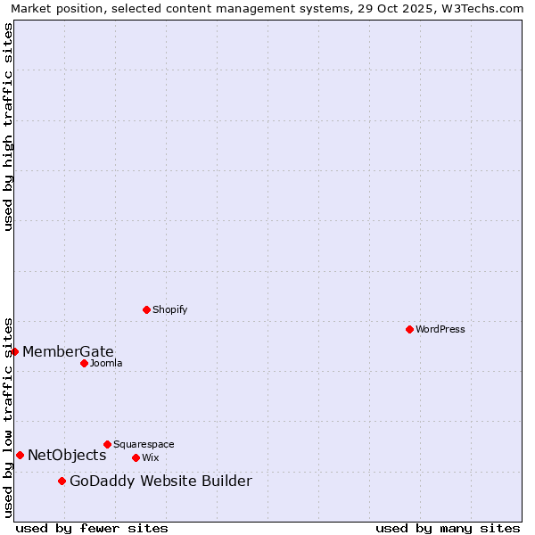 Market position of GoDaddy Website Builder vs. NetObjects vs. MemberGate