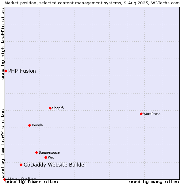 Market position of GoDaddy Website Builder vs. PHP-Fusion vs. MenuOnline