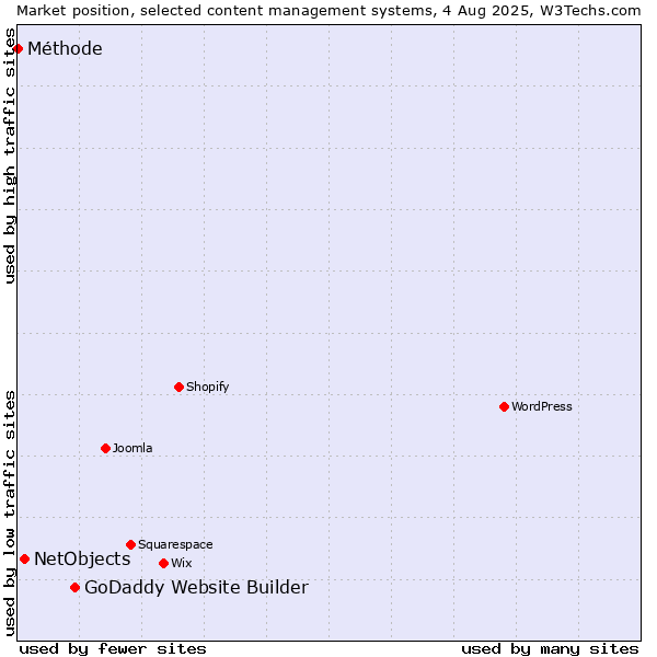 Market position of GoDaddy Website Builder vs. NetObjects vs. Méthode