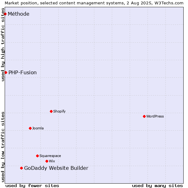 Market position of GoDaddy Website Builder vs. PHP-Fusion vs. Méthode