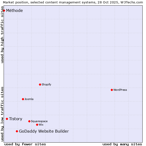Market position of GoDaddy Website Builder vs. Tistory vs. Méthode