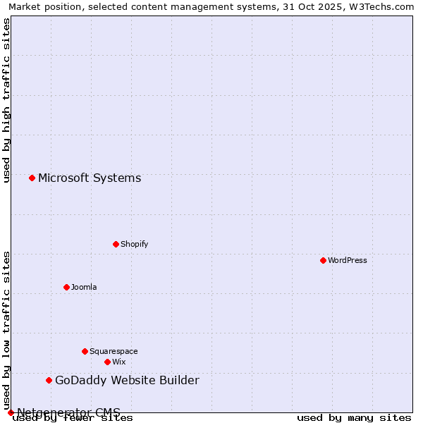 Market position of GoDaddy Website Builder vs. Microsoft Systems vs. Netgenerator CMS