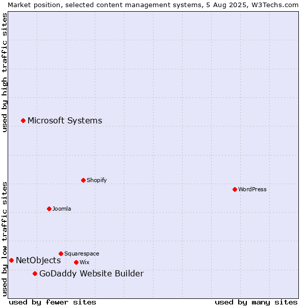 Market position of GoDaddy Website Builder vs. Microsoft Systems vs. NetObjects