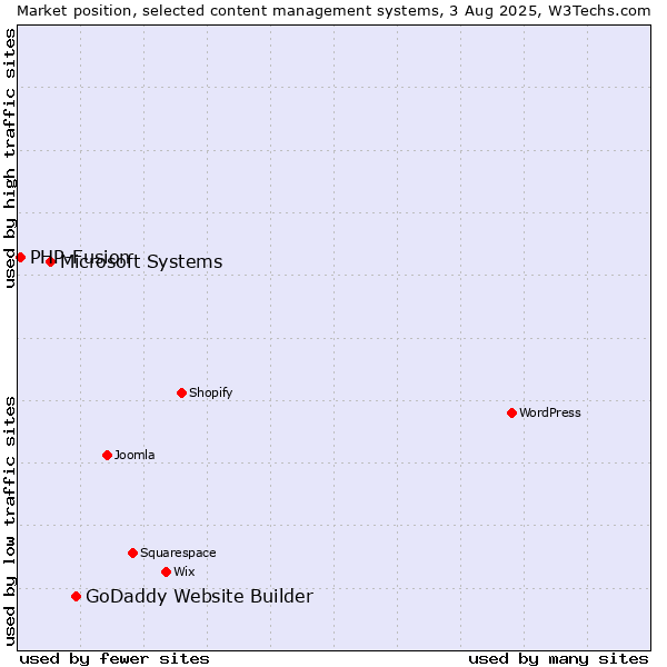 Market position of GoDaddy Website Builder vs. Microsoft Systems vs. PHP-Fusion