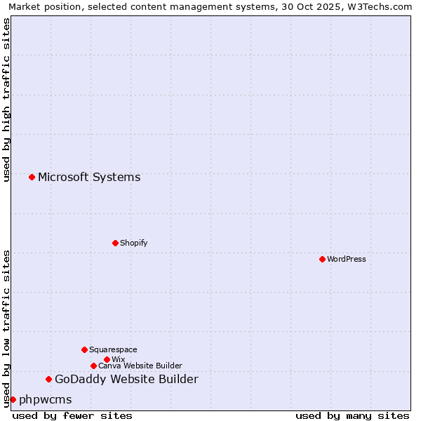Market position of GoDaddy Website Builder vs. Microsoft Systems vs. phpwcms
