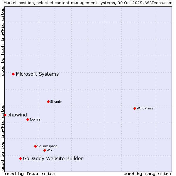 Market position of GoDaddy Website Builder vs. Microsoft Systems vs. phpwind