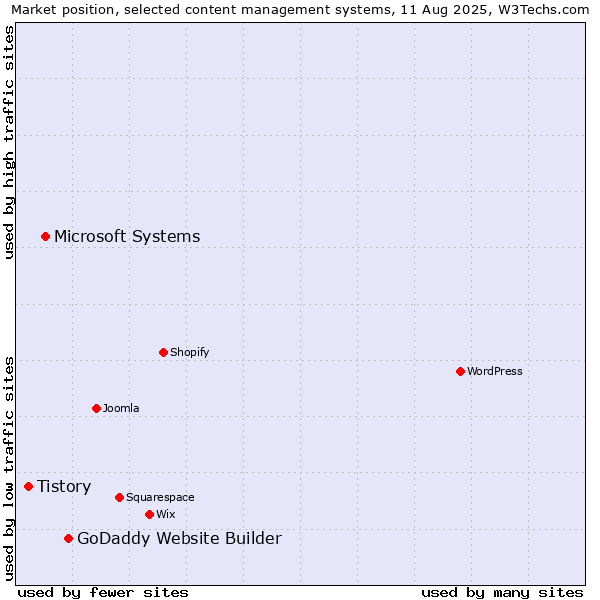 Market position of GoDaddy Website Builder vs. Microsoft Systems vs. Tistory