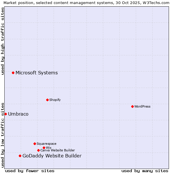 Market position of GoDaddy Website Builder vs. Microsoft Systems vs. Umbraco