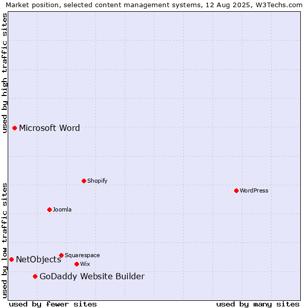Market position of GoDaddy Website Builder vs. Microsoft Word vs. NetObjects