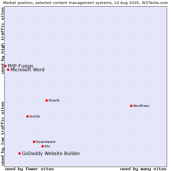 Market position of GoDaddy Website Builder vs. Microsoft Word vs. PHP-Fusion