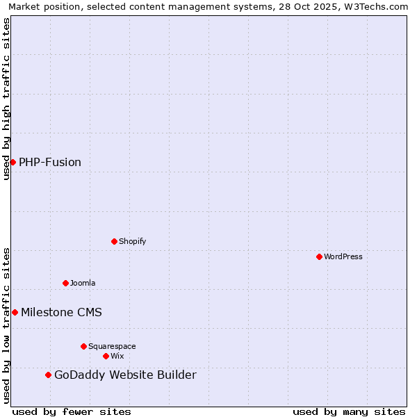 Market position of GoDaddy Website Builder vs. Milestone CMS vs. PHP-Fusion