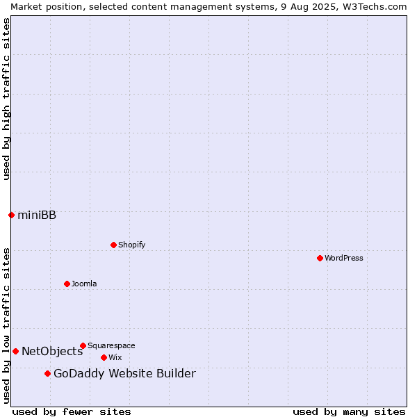Market position of GoDaddy Website Builder vs. NetObjects vs. miniBB