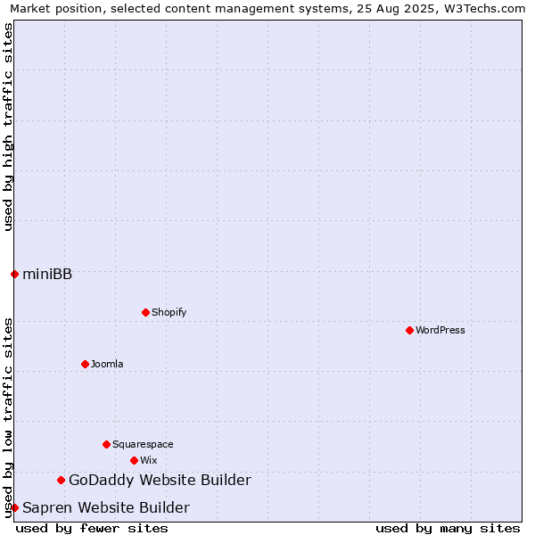 Market position of GoDaddy Website Builder vs. miniBB vs. Sapren Website Builder