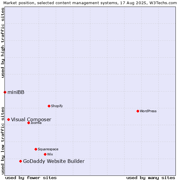 Market position of GoDaddy Website Builder vs. Visual Composer vs. miniBB