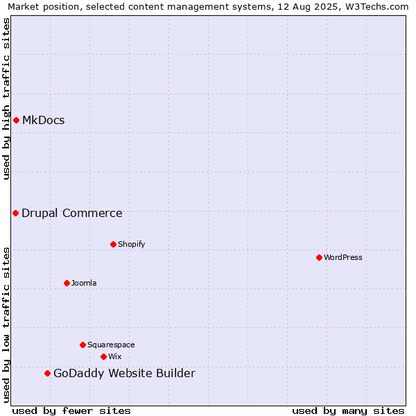 Market position of GoDaddy Website Builder vs. MkDocs vs. Drupal Commerce