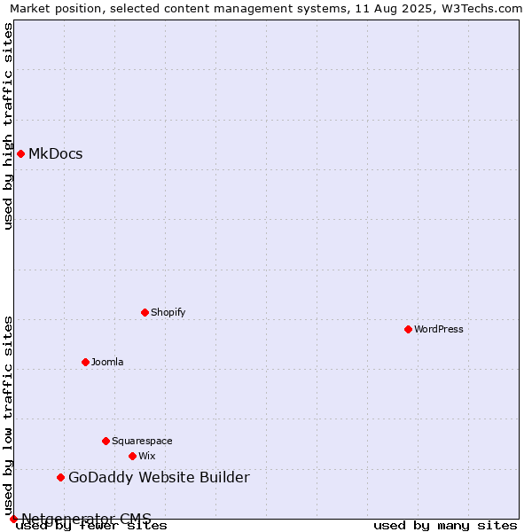 Market position of GoDaddy Website Builder vs. MkDocs vs. Netgenerator CMS