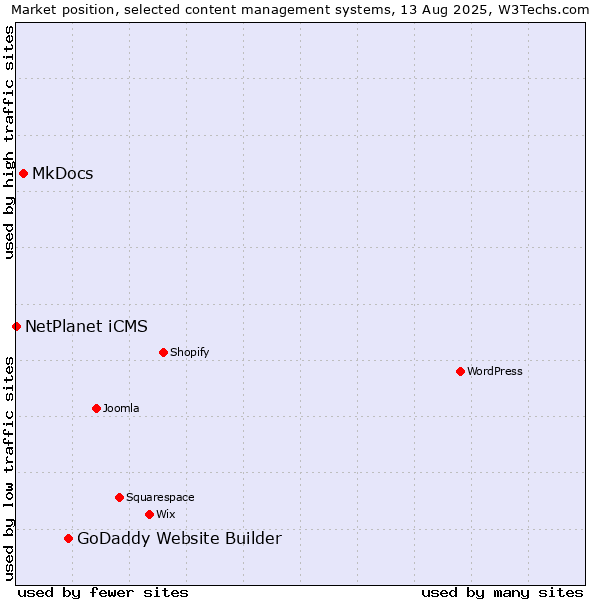 Market position of GoDaddy Website Builder vs. MkDocs vs. NetPlanet iCMS