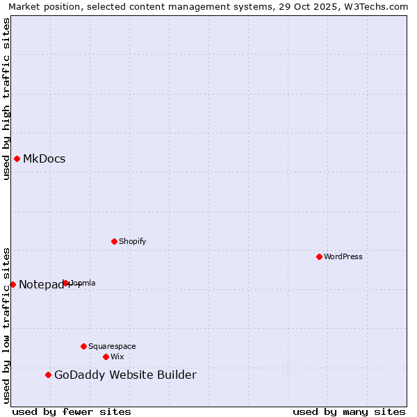 Market position of GoDaddy Website Builder vs. MkDocs vs. Notepad++