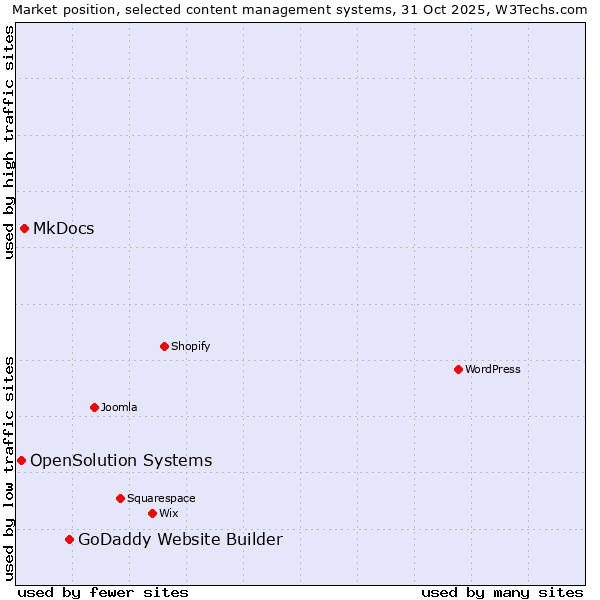 Market position of GoDaddy Website Builder vs. MkDocs vs. OpenSolution Systems