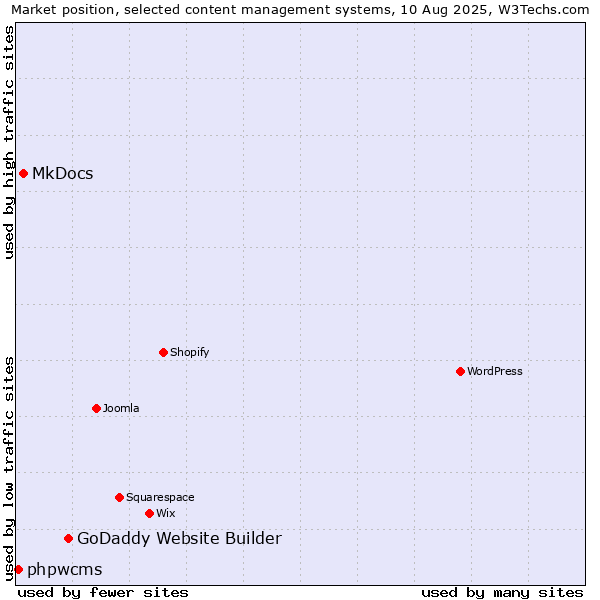 Market position of GoDaddy Website Builder vs. MkDocs vs. phpwcms