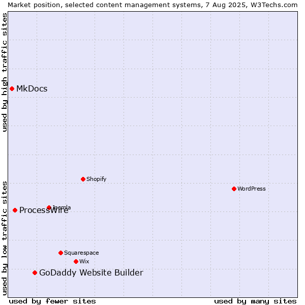 Market position of GoDaddy Website Builder vs. ProcessWire vs. MkDocs