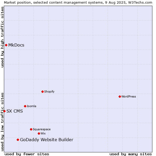 Market position of GoDaddy Website Builder vs. MkDocs vs. SX CMS